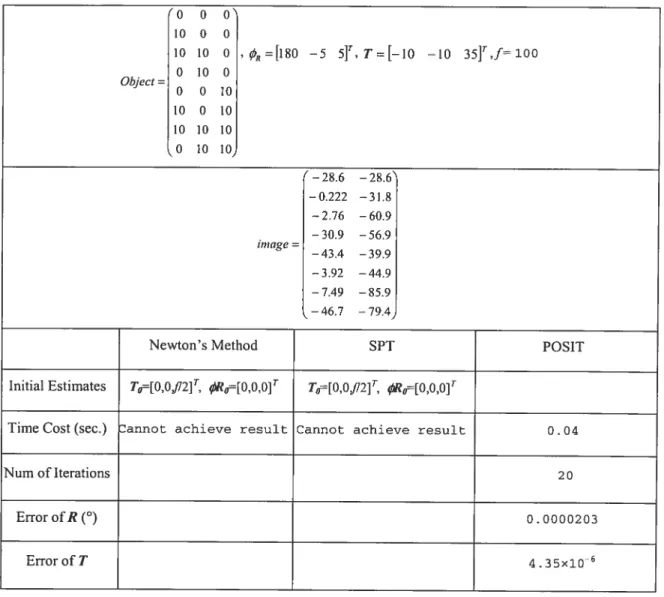 Table 2.3 With this test data, both Newton’s method and SPT method cannot obtain a proper solution