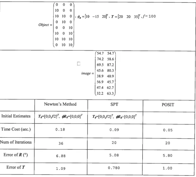 Table 2.8 By adding random noise with maximum amplitude of ±5% to the measurcd images in the test data in Table 2.1, it is shown in this case that the errors of the resuit by the POSIT become larger than the errors of the result by the $PT