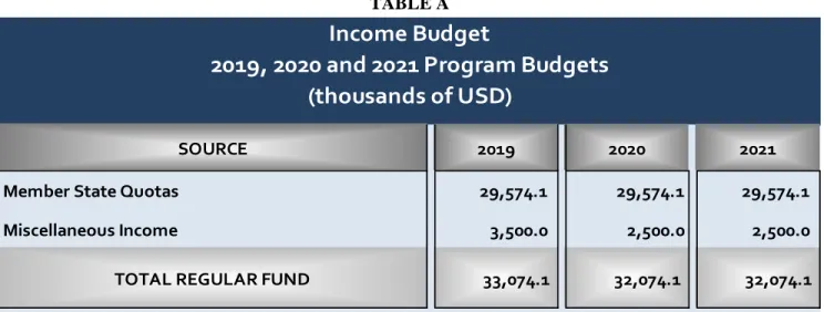 Table A provides a breakdown of the income budget of resources from the Regular Fund. 