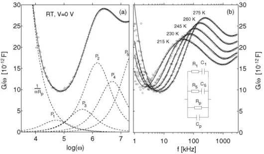 Fig. 2. a) Fit of G/ω curve at room temperature (RT) and zero bias (full line). Dashed lines show the 