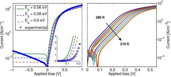 Figure 1: (a) Room-temperature, experimental and simulated, I-V curves of the p-GeSn/n-Ge diodes (for three different GeSn bandgap energies : 0.56 eV, 0.58 eV and 0.6 eV)