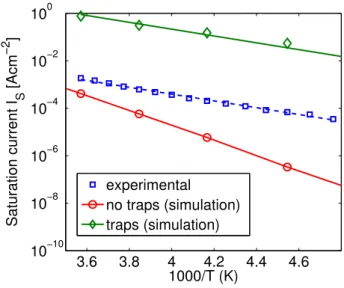 Figure 3: Extracted reverse saturation current as a function of the reciprocal temperature : experiment and simulations without defects and with defects extending 50 nm inside the Ge layer.