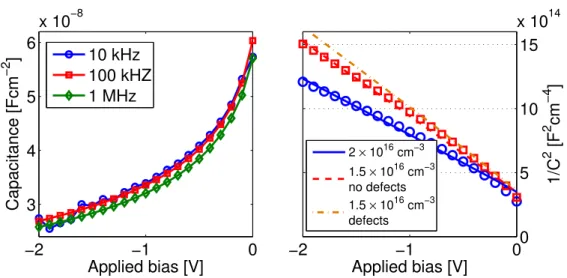 Figure 4: (a) Frequency dispersion of the reverse-bias C-V characteristics for a 300 µm diameter diode (b) Comparison of the experimental 1/C 2 for 150 µm diameter (circles) and 300 µm diameter (squares) and the simulated 1/C 2 reverse-bias capacitance for