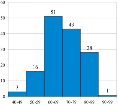 Figure 2 - Répartition de la population étudiée par tranche d'âge (N=142).