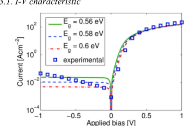 Fig. 1. Experimental and simulated (for three different GeSn layer band gaps) I-V curves of the pGeSn/nGe