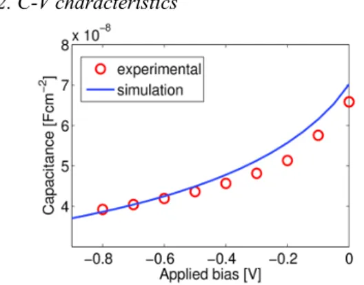 Fig. 2. Experimental and simulated C-V curves of the pGeSn/nGe heterostructure.