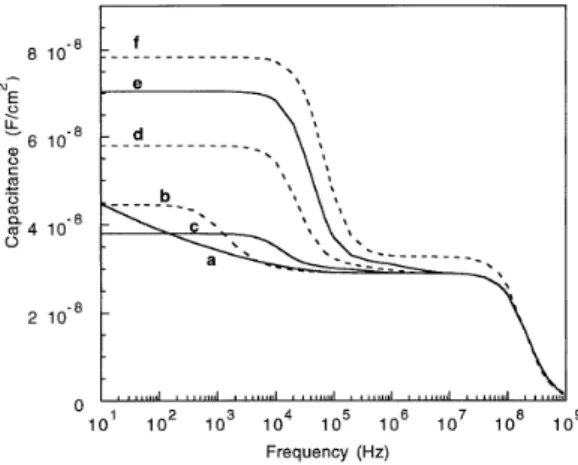 Figure 10. Theoretical capacitance-frequency curves for V = 0, T = 300 K for CdTe-p/CdS-n heterojunction as  described in figure 4 (curve a), values of the relative defect mobility ε µt  = 0 (curve a), 10 -6  (b), 10 -4  (c), 3 × 10 -4  (d), 10 -3  (e) and