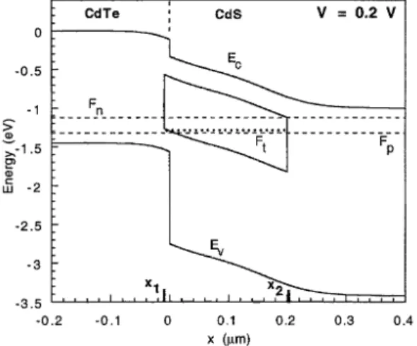 Figure 4. Energy band diagram for CdTe-p/CdS-n heterojunction at V = 0.2 V applied voltage