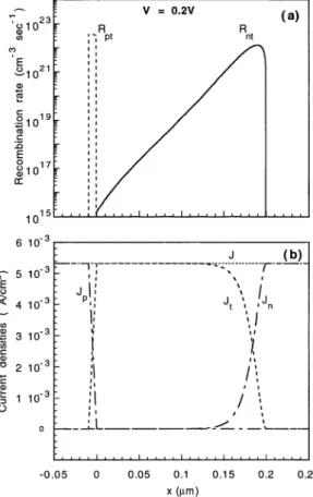 Figure 5. (a) Conduction band to defect state transition rate R nt  and defect state to valence band transition rate   R pt , as a function of x, for forward biased junction, with V = 0.2 V