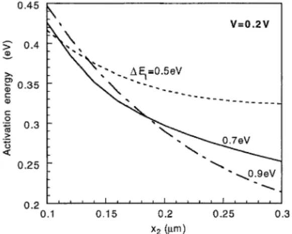 Figure 8. Activation energy ε a  at V = 0.2 V applied dc voltage, T = 300 K as a function of x 2 , the width of the  defect region on the CdS side of the junction