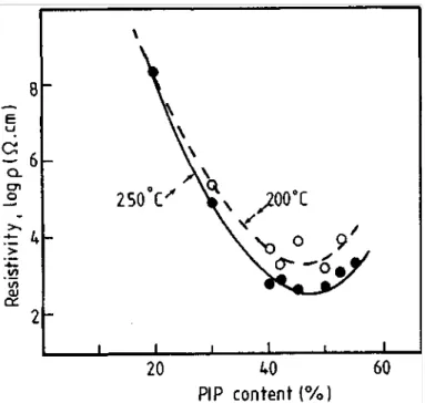 Figure 2 : Effect of the PS/PIP blend composition on resistivity in the presence of 1.0 vol % of CB at different  compression molding temperatures