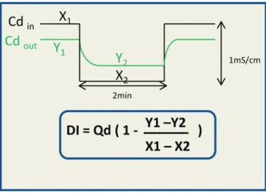 Figure 3: Mesure de la dialysance ionique par variations de la conductivité dialysat. 