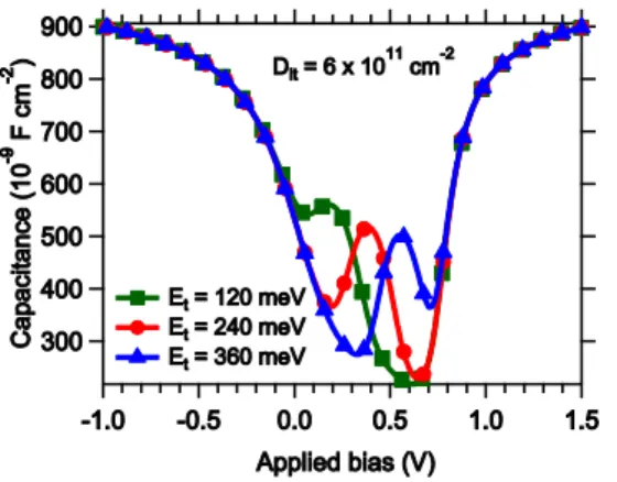 Figure  2:  Low  frequency  (1  kHz)  C–V  characteristics  for  different  interface  traps  energy  positions  E t   relative  to  the  valence band energy and an interface trap density of 6 × 10 11  cm −2 