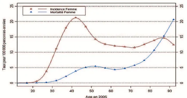 Graphique 2 : Taux dincidence et de mortalité par âge en 2005 du cancer du col de lutérus  en France