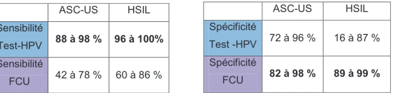 Tableau 2 : Sensibilité et Spécificité comparées des test-HPV et FCU daprès des essais