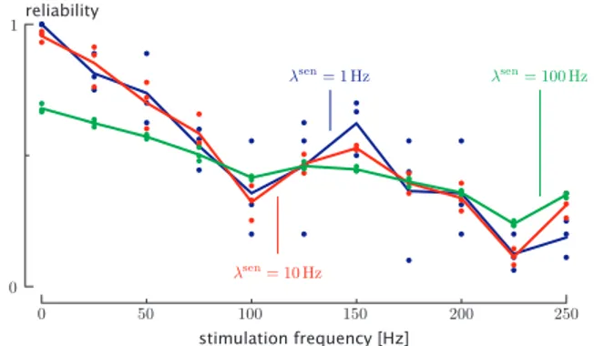 Fig. 4. The reliability of sensory input decreases as a function of the stimulation frequency