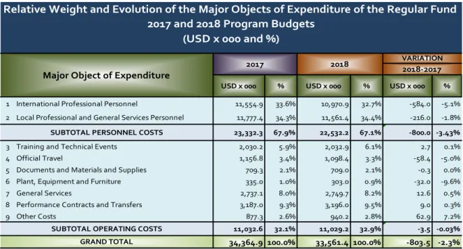 Table C shows the distribution of the Regular Fund for 2018 by Major Object of Expenditure (MOE) and shows  the distribution approved in the 2017 Program Budget, for comparative purposes