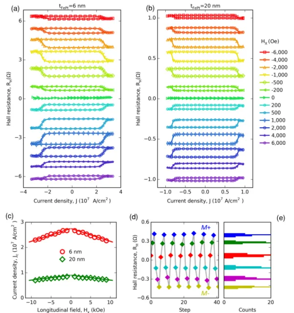FIG. 2. Field dependence of the SOT switching in FePt on SrTiO 3 substrates. (a) and (b) SOT switching loops obtained under varying H x