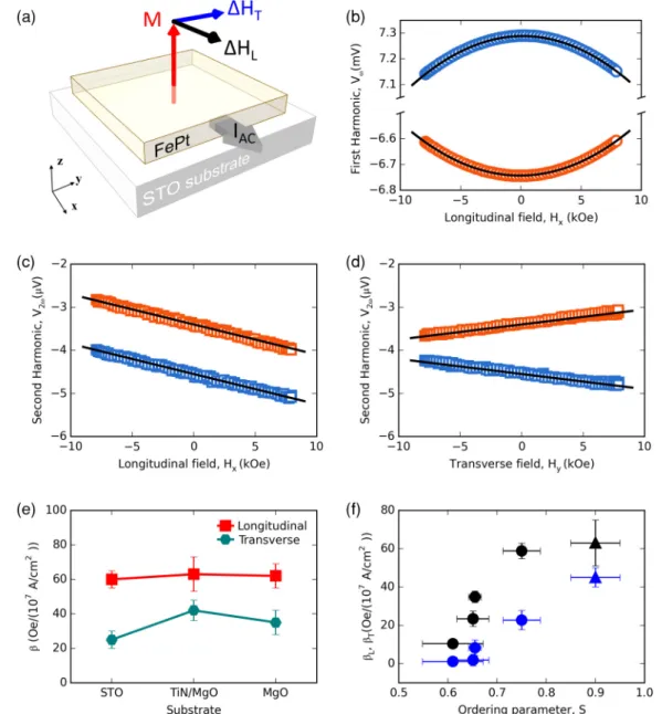 FIG. 3. Estimation of spin-orbit effective fields in 20-nm FePt films by harmonic Hall measurements
