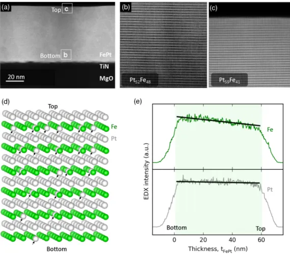 FIG. 4. Composition gradient in the 60-nm FePt film. (a) Cross-sectional high-angle annular dark-field-STEM image of a 60-nm FePt film on TiN (5 nm)/MgO