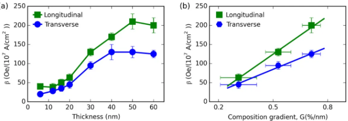 FIG. 5. The dependence of SOT effective fields on composition gradient. (a) Thickness dependence of longitudinal and transverse spin-torque efficiencies for FePt films on TiN (5 nm)/MgO