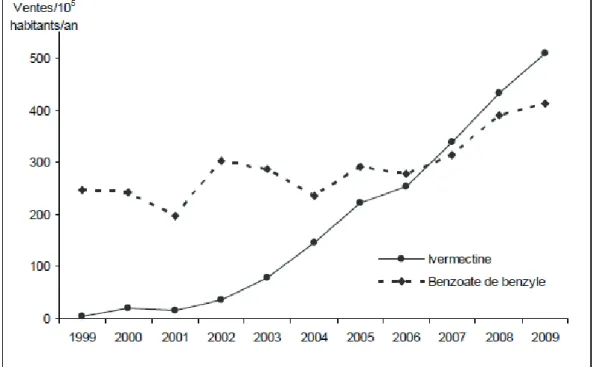 Figure  1 :  Ventes  par  année  d'ivermectine  et  de  benzoate  de  benzyle  rapportées  à  100000 habitants, en France, entre 1999 et 2009 [1,4]
