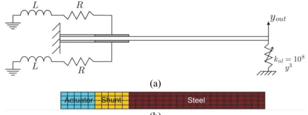 Figure 4: Clamped-free plate with two piezoelectric actuators and two identical piezoelectric shunts (a)  Side view; (b) Bottom view (finite elements model).