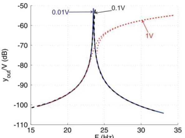 Figure 7: Non-linear frequency response for an increasing voltage applied to the PZT actuators.