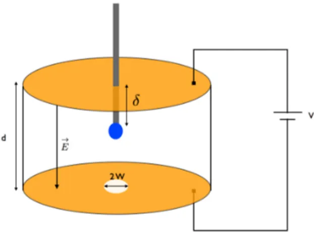 Fig. 1. (Color online) Sketch of the charged droplet generator.