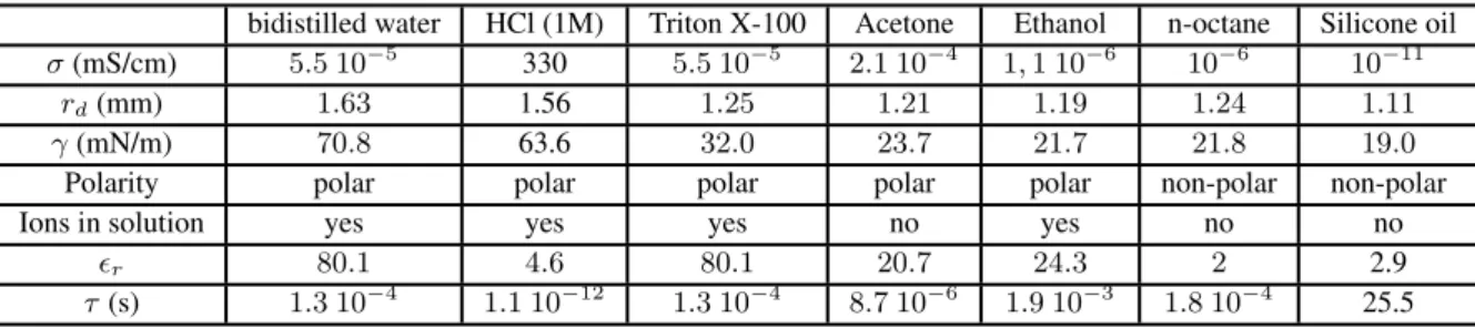 Table 1. Properties of the considered liquids: the conductivity (σ), the surface tension (γ) , the polarity, the presence (or not) of ions in solution of the liquids charged, the relative permittivity ( r ) and the relaxation time (τ )