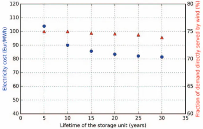 Figure 3.   Electricity cost as function of storage round-trip efficiency. 