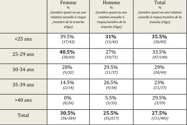 Tableau 9 : Répartition des saisonniers ayant eu une relation sexuelle à  risque au cours de la saison par tranches d’âge selon le sexe