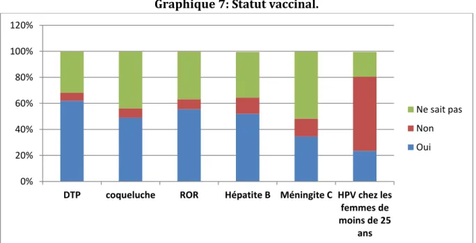 Graphique 7: Statut vaccinal. 