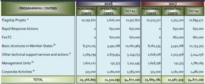 Table No. 3 presents the Program Budget by Chapter of Expenditure.  