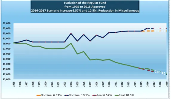 Figure 3 shows the evolution of the Regular Fund (quotas and miscellaneous income) between 1995 and 2015,  in  accordance  with  the  program  budgets  approved  by  the  IABA