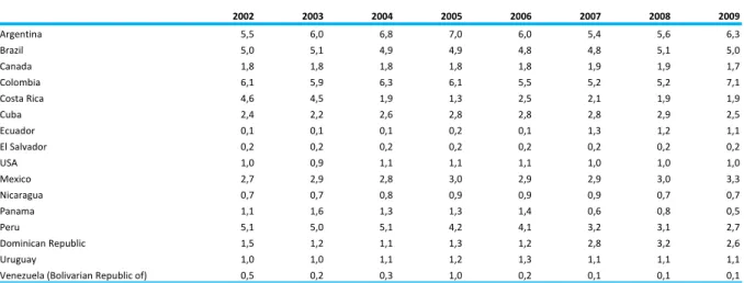 Table 3. Energy used in agriculture and forestry in the countries of   Latin America as a percentage of total energy used