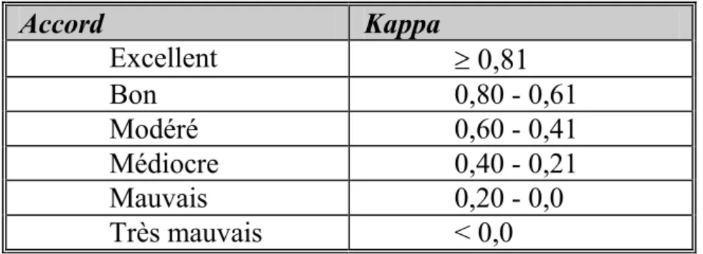 Tableau 1   D        K Accord  Kappa  Excellent    0,81  Bon  0,80 - 0,61  Modéré  0,60 - 0,41  Médiocre  0,40 - 0,21  Mauvais  0,20 - 0,0  Très mauvais  &lt; 0,0 