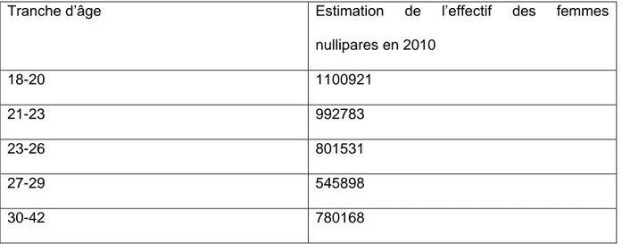 Tableau 3 : Estimation de l’effectif des femmes nullipares dans la population  française  en 2010, réalisée à partir des données de l’INSEE 