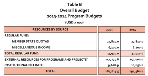 Table B shows the Overall Budget approved for 2013, and the one proposed for 2014. 
