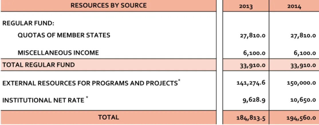 Table No. 1 2014 - 2015 Program Budget