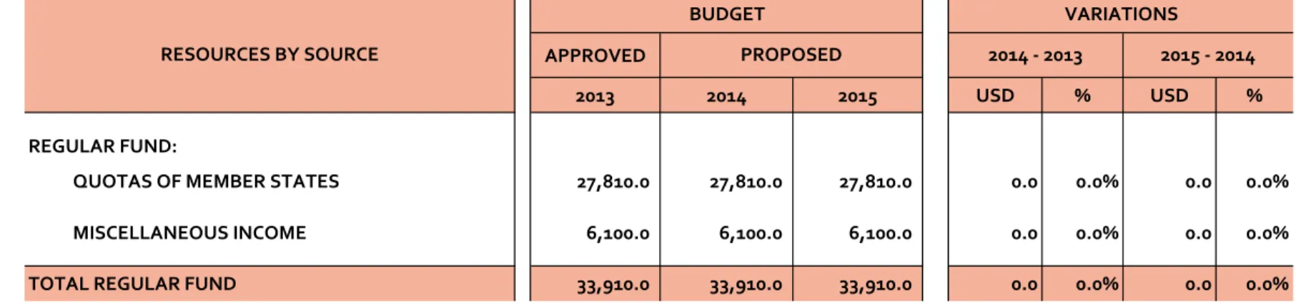Table No. 3 2014 - 2015 Program Budget