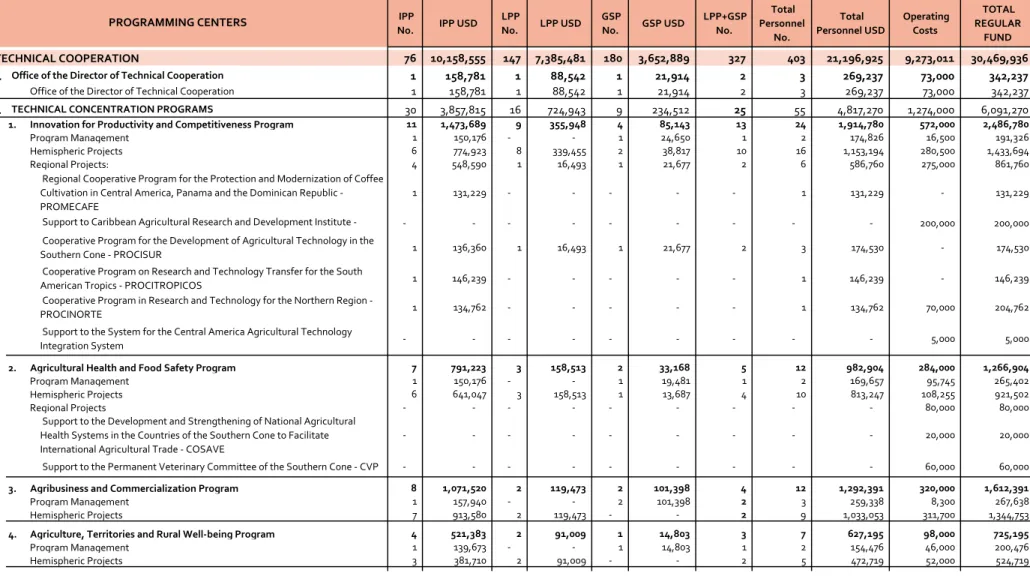 Table No. 4