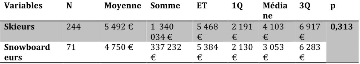 Tableau   2.   Coût   complet   Hors   Structure   (HS),   en   euros.   