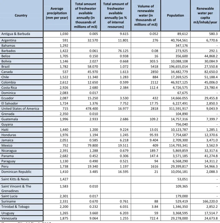 Table 1. Water availability in the Americas 