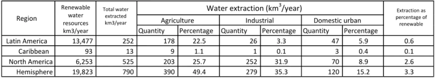 Table 2: Main uses of water extracted in the Americas 