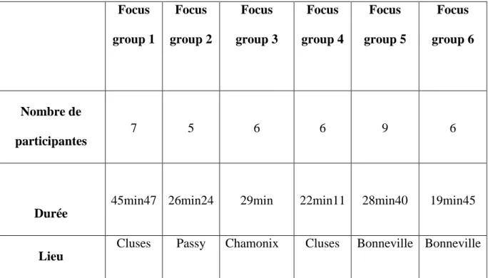Tableau 1 : composition de groupes 