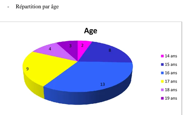 Figure 1 : répartition des participantes par âge. 