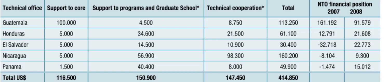 Table 6.2.  NTO Support and financial position
