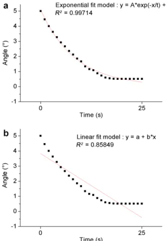 Fig. 3. Fitted joint pendular decay using an exponential model (a) and using a linear model (b).