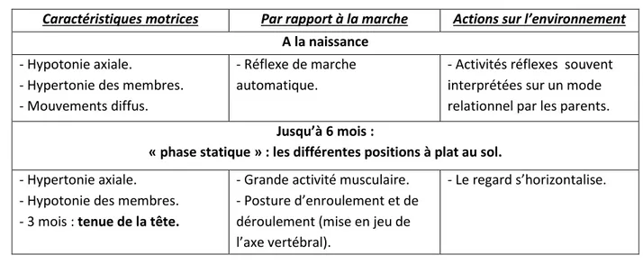 Tableau récapitulatif des étapes d’acquisitions motrices préalables à la marche : 